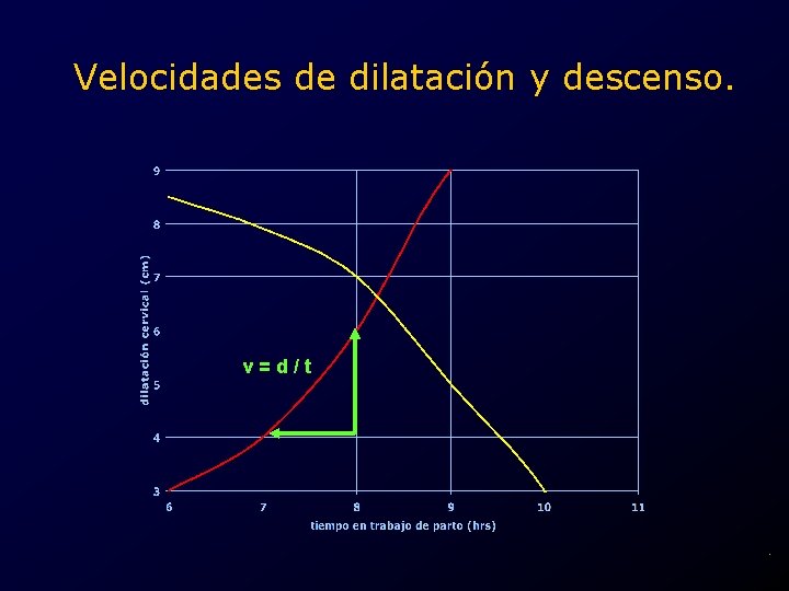 Velocidades de dilatación y descenso. v=d/t . 