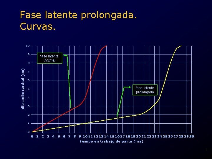 Fase latente prolongada. Curvas. fase latente normal fase latente prolongada . 