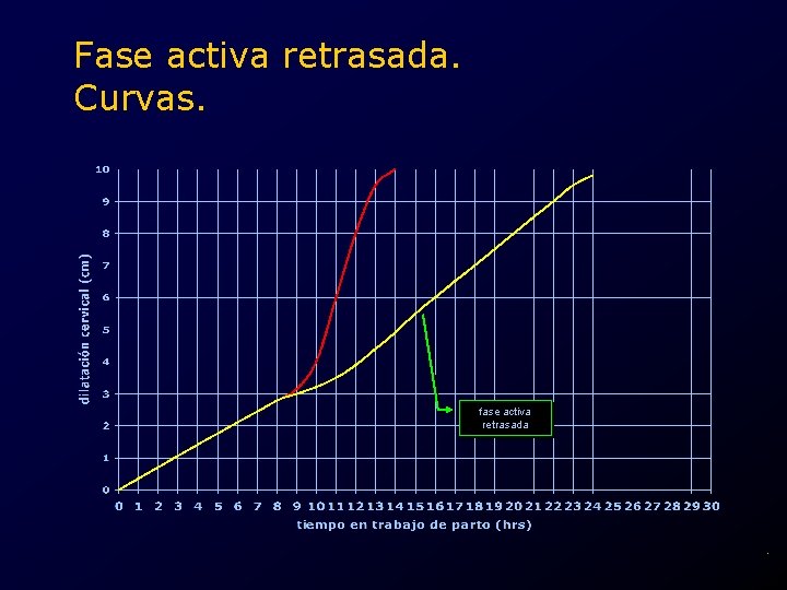 Fase activa retrasada. Curvas. fase activa retrasada . 