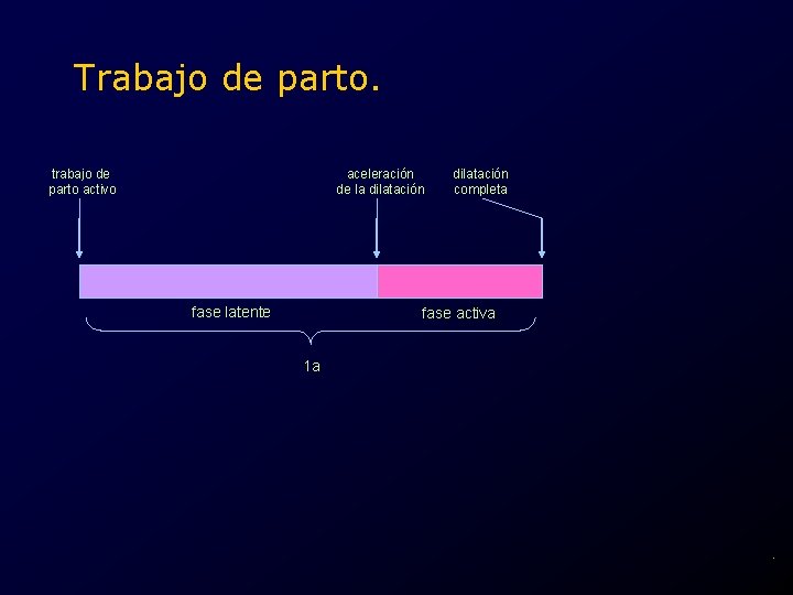 Trabajo de parto. trabajo de parto activo aceleración de la dilatación fase latente dilatación