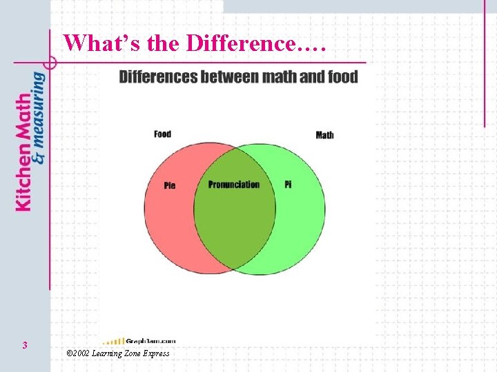 What’s the Difference…. 3 © 2002 Learning Zone Express 