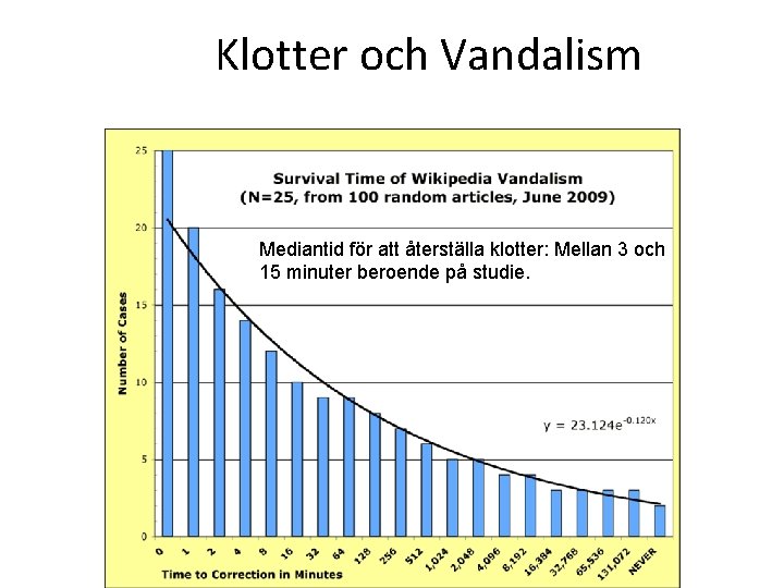 Klotter och Vandalism Mediantid för att återställa klotter: Mellan 3 och 15 minuter beroende