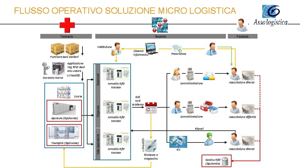 FLUSSO OPERATIVO SOLUZIONE MICRO LOGISTICA Reparto Farmacia Paziente Validazione Sistema informativo Fornitura beni sanitari