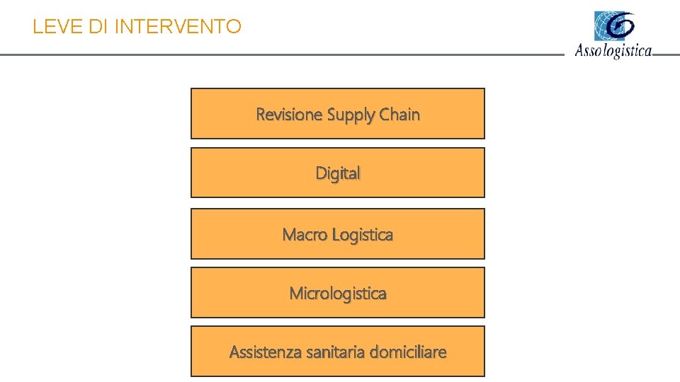 LEVE DI INTERVENTO Revisione Supply Chain Digital Macro Logistica Micrologistica Assistenza sanitaria domiciliare 