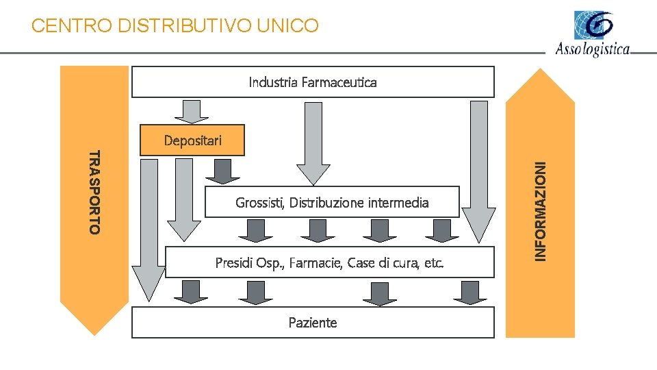 CENTRO DISTRIBUTIVO UNICO Industria Farmaceutica TRASPORTO Grossisti, Distribuzione intermedia Presidi Osp. , Farmacie, Case