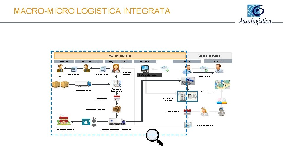 MACRO-MICRO LOGISTICA INTEGRATA MACRO-LOGISTICA Fornitore Sistema Sanitario Magazzino Centrale Gestione richieste Proposta ordine Ordine