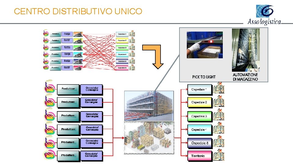 CENTRO DISTRIBUTIVO UNICO PICK TO LIGHT AUTOMAZIONE DI MAGAZZINO 