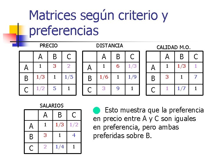 Matrices según criterio y preferencias PRECIO DISTANCIA A B C A 1 3 2
