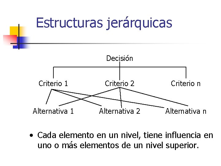 Estructuras jerárquicas Decisión Criterio 1 Criterio 2 Criterio n Alternativa 1 Alternativa 2 Alternativa
