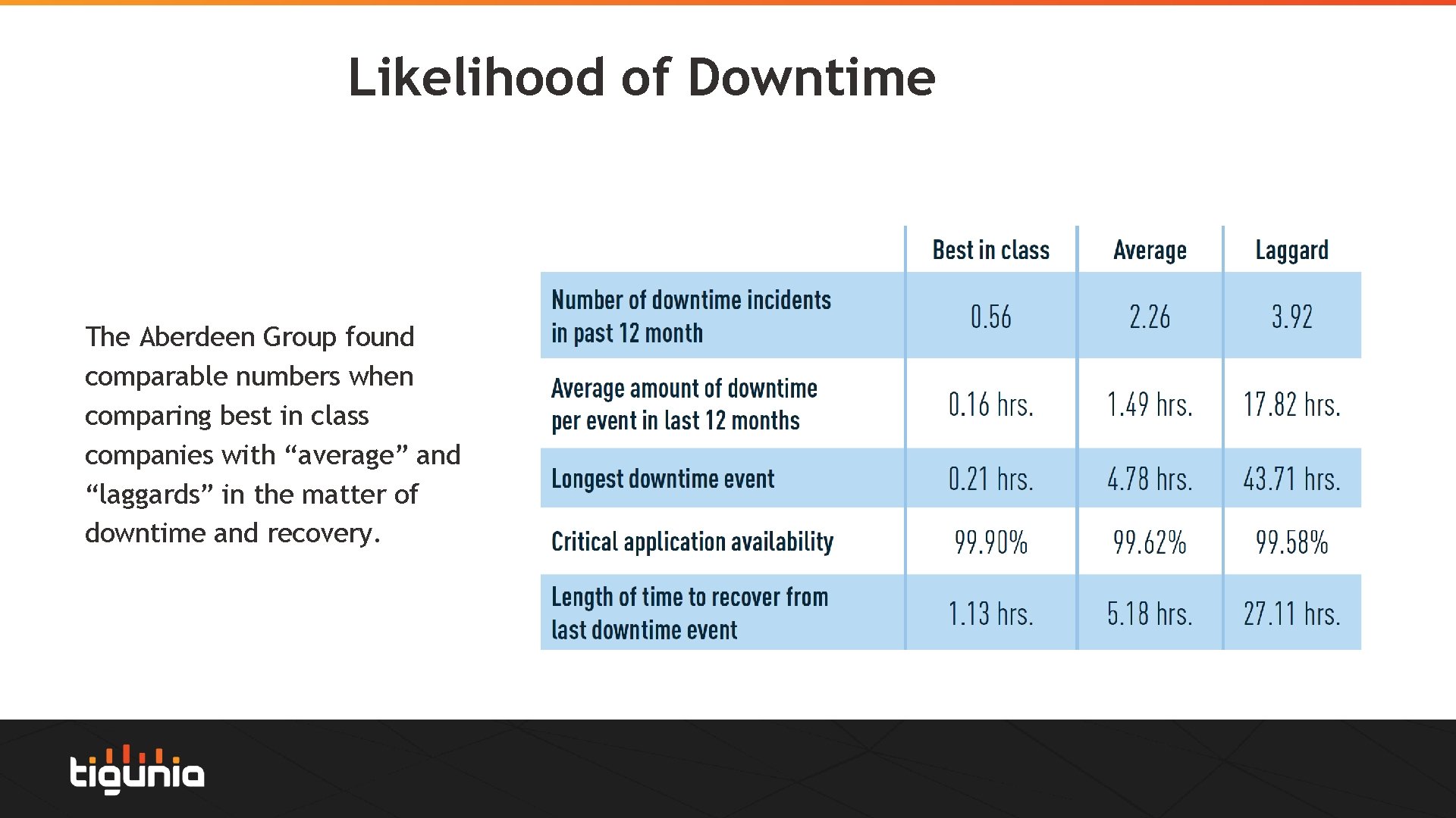 Likelihood of Downtime The Aberdeen Group found comparable numbers when comparing best in class