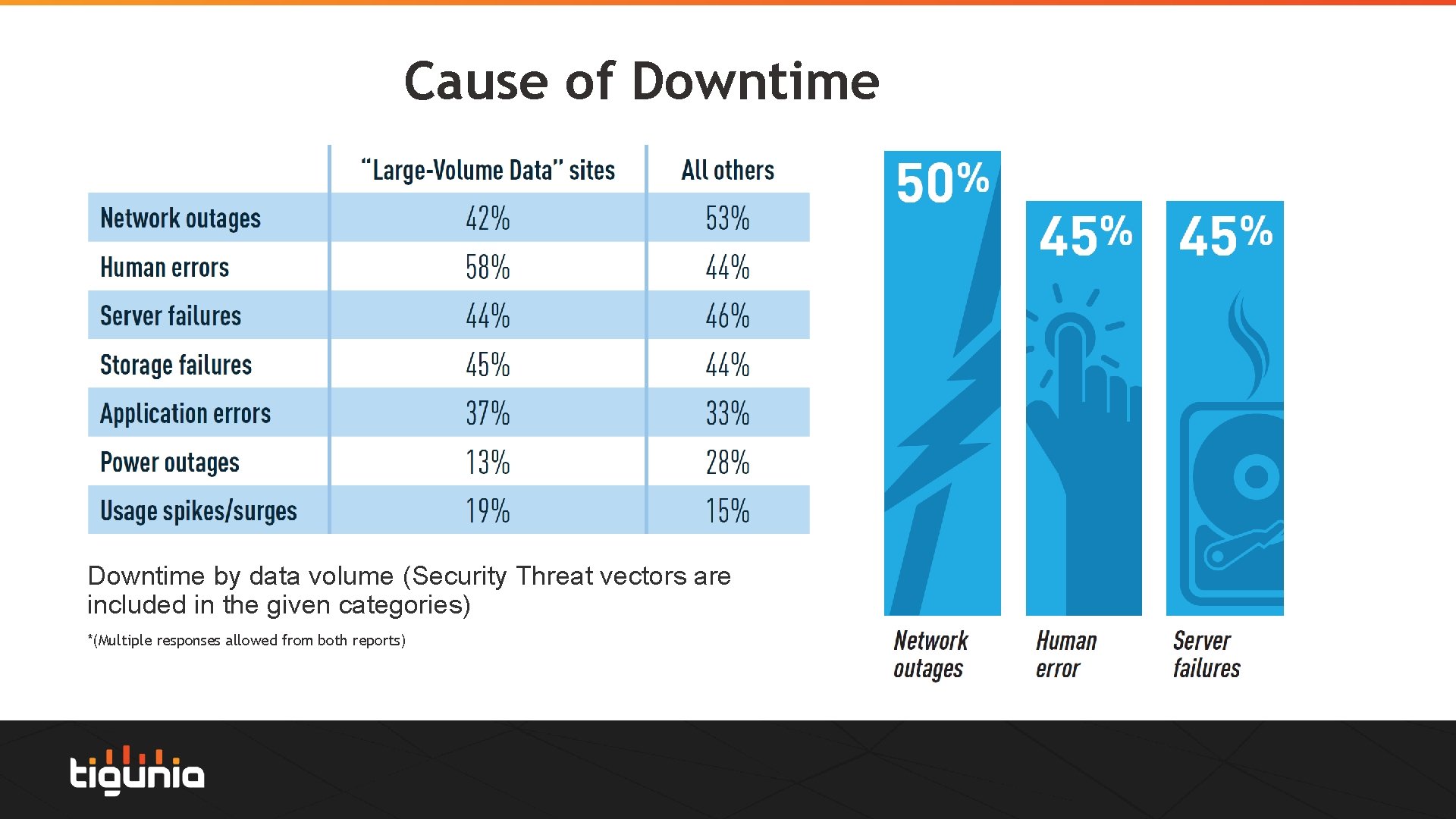Cause of Downtime by data volume (Security Threat vectors are included in the given