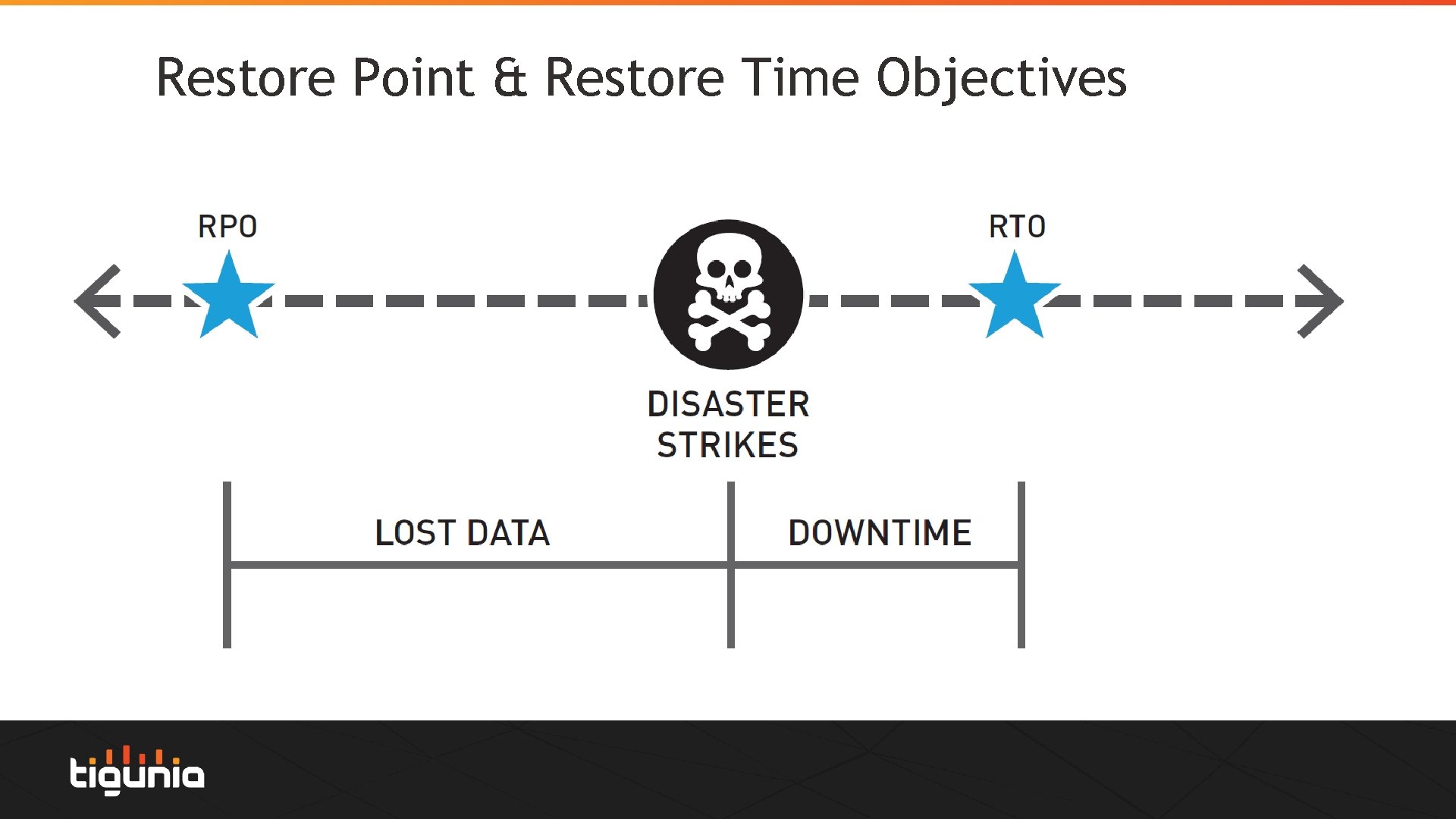 Restore Point & Restore Time Objectives 