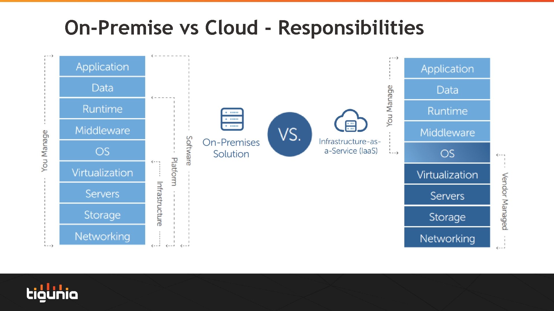 On-Premise vs Cloud - Responsibilities 