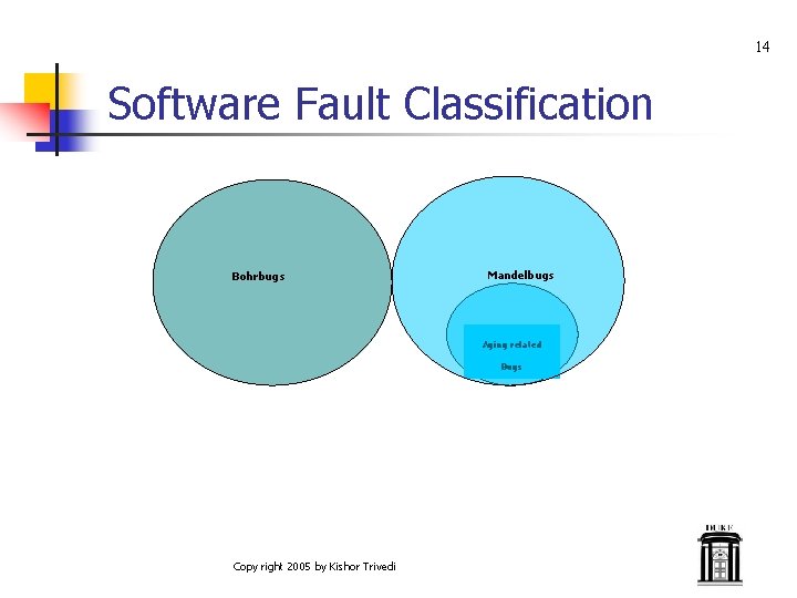 14 Software Fault Classification Bohrbugs Mandelbugs Aging related Bugs Copy right 2005 by Kishor