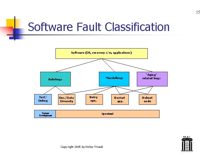 15 Software Fault Classification Software (OS, recovery s/w, applications) Mandelbugs Bohrbugs Test/ Debug Design/