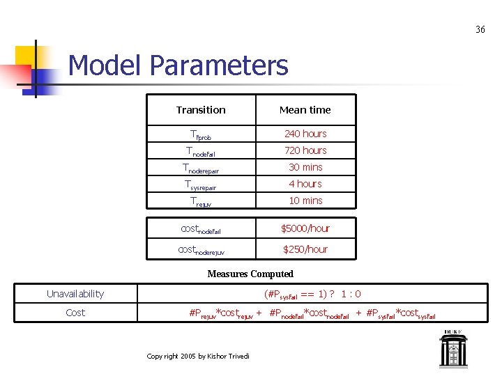 36 Model Parameters Transition Mean time Tfprob 240 hours Tnodefail 720 hours Tnoderepair 30