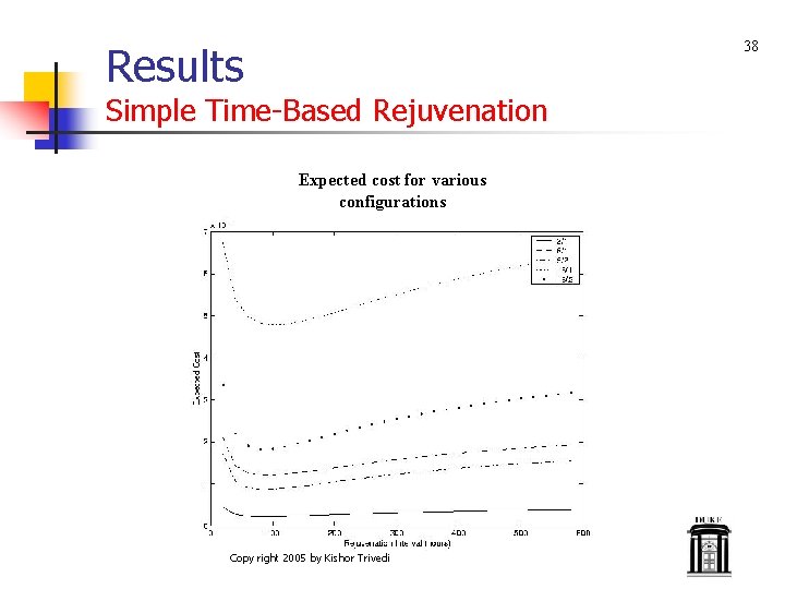Results 38 Simple Time-Based Rejuvenation Expected cost for various configurations Copy right 2005 by
