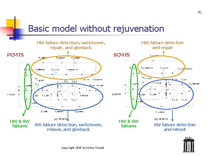 41 Basic model without rejuvenation HW failure detection, switchover, repair, and giveback PCMTS HW