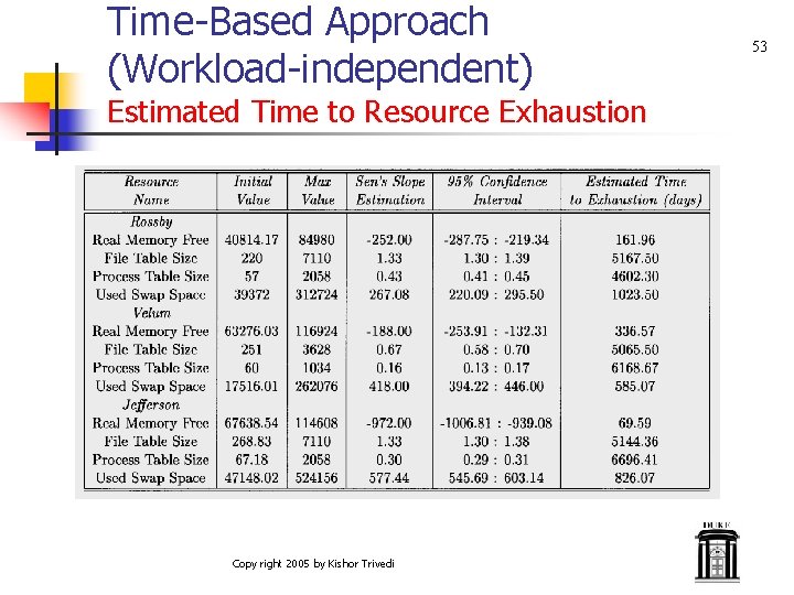 Time-Based Approach (Workload-independent) Estimated Time to Resource Exhaustion Copy right 2005 by Kishor Trivedi