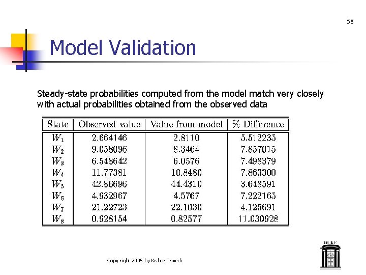 58 Model Validation Steady-state probabilities computed from the model match very closely with actual