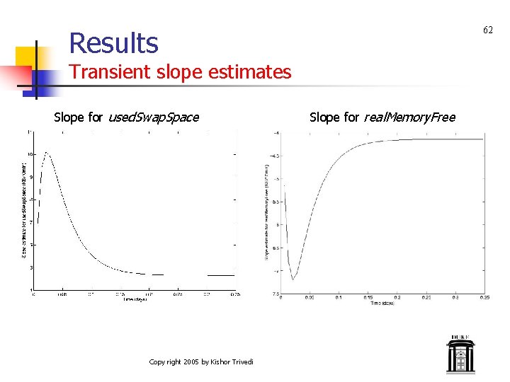 Results 62 Transient slope estimates Slope for used. Swap. Space Copy right 2005 by