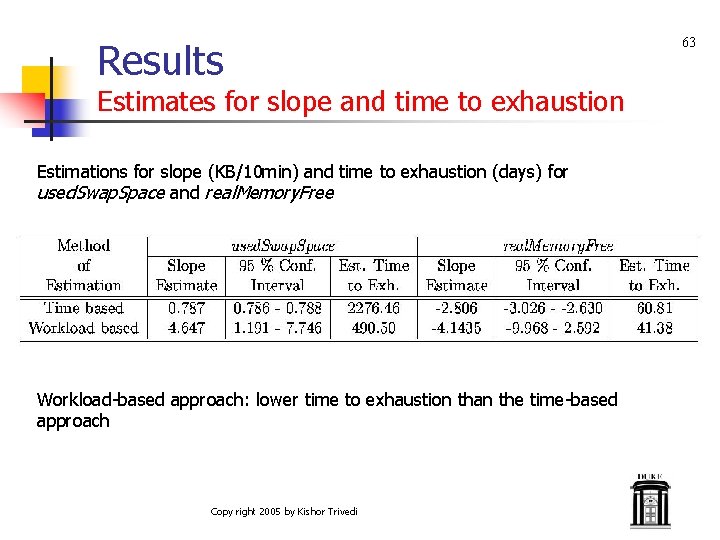 Results Estimates for slope and time to exhaustion Estimations for slope (KB/10 min) and