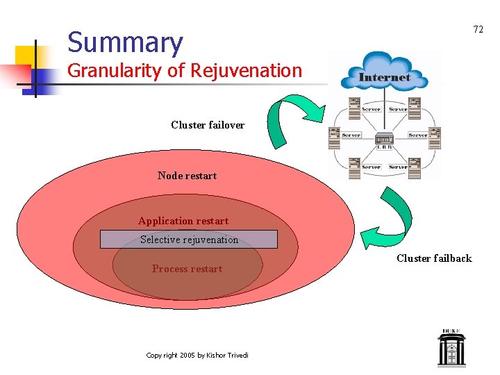 Summary 72 Granularity of Rejuvenation Cluster failover Node restart Application restart Selective rejuvenation Process