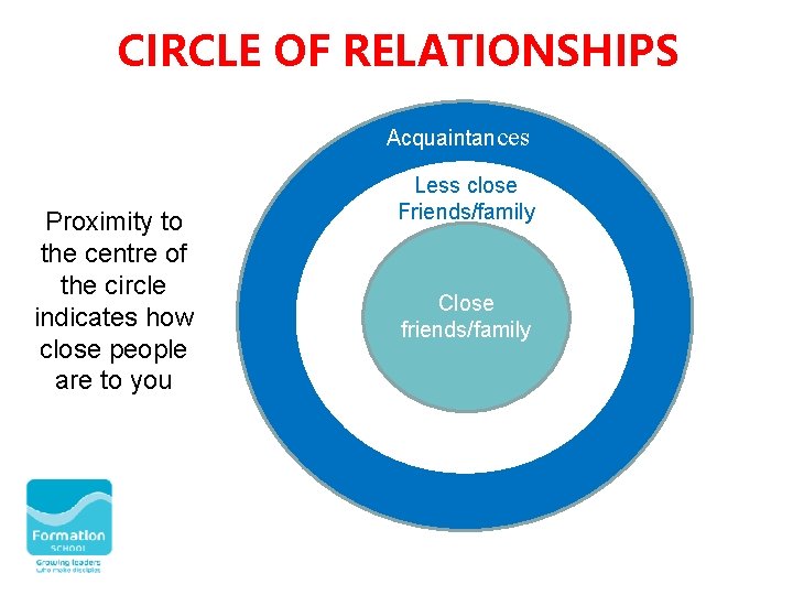 CIRCLE OF RELATIONSHIPS Acquaintances Proximity to the centre of the circle indicates how close