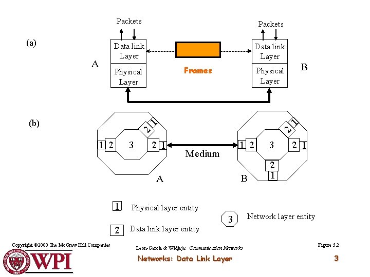 A Packets Data link Layer Frames Physical Layer 2 2 1 (b) 1 2