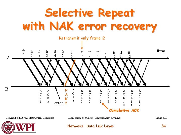 Selective Repeat with NAK error recovery Retransmit only frame 2 A B fr 0