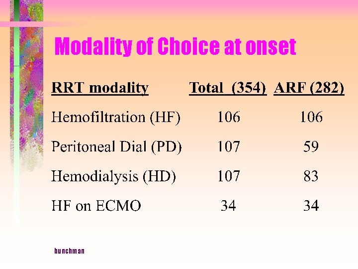 Modality of Choice at onset bunchman 