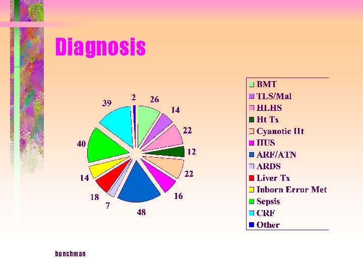 Diagnosis bunchman 