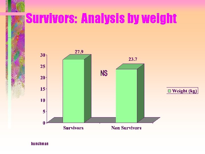 Survivors: Analysis by weight bunchman 