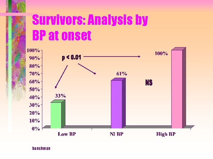 Survivors: Analysis by BP at onset bunchman 