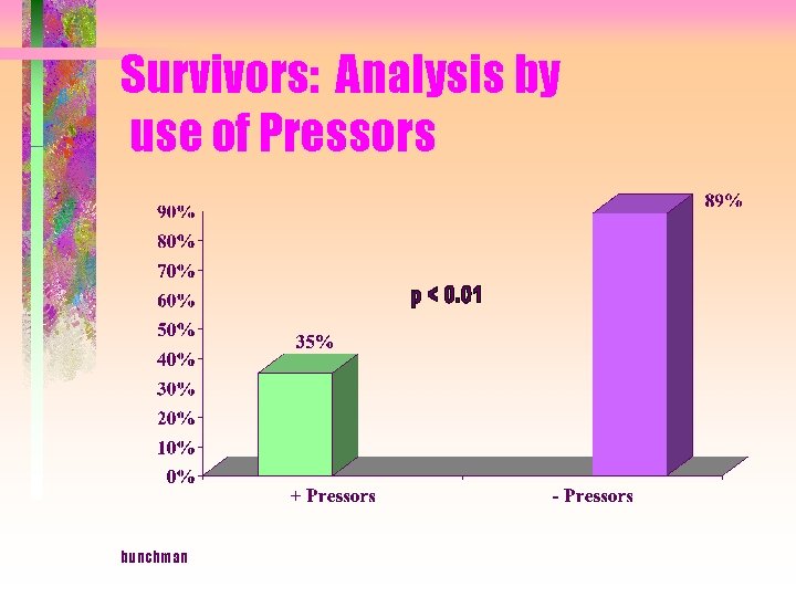 Survivors: Analysis by use of Pressors bunchman 
