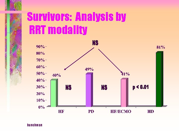 Survivors: Analysis by RRT modality bunchman 