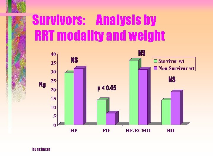 Survivors: Analysis by RRT modality and weight bunchman 