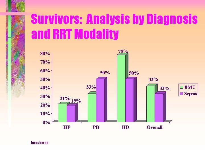 Survivors: Analysis by Diagnosis and RRT Modality bunchman 