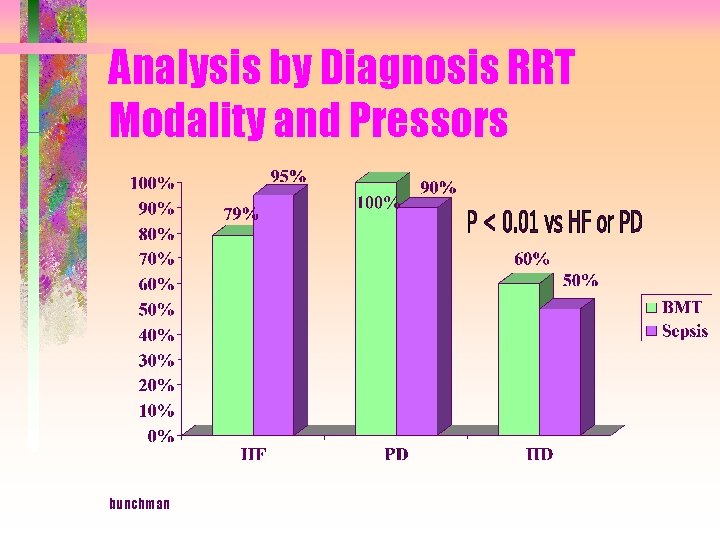 Analysis by Diagnosis RRT Modality and Pressors bunchman 