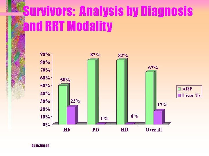Survivors: Analysis by Diagnosis and RRT Modality bunchman 