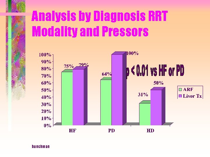 Analysis by Diagnosis RRT Modality and Pressors bunchman 
