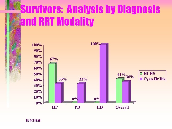 Survivors: Analysis by Diagnosis and RRT Modality bunchman 