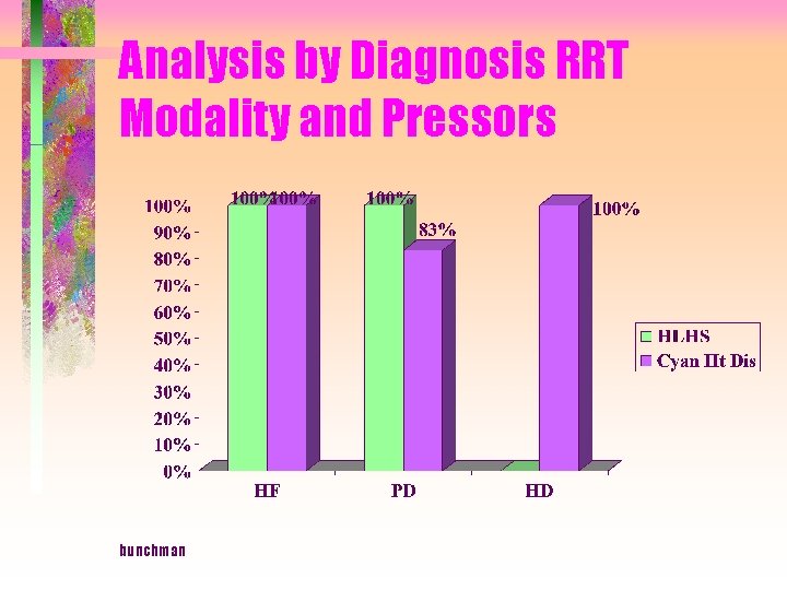 Analysis by Diagnosis RRT Modality and Pressors bunchman 