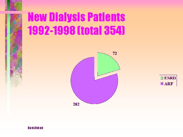 New Dialysis Patients 1992 -1998 (total 354) bunchman 