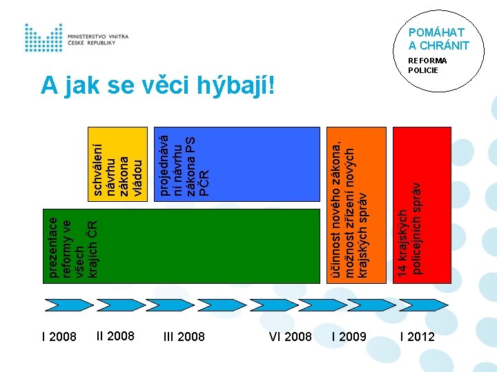 I 2008 III 2008 projednává ní návrhu zákona PS PČR schválení návrhu zákona vládou