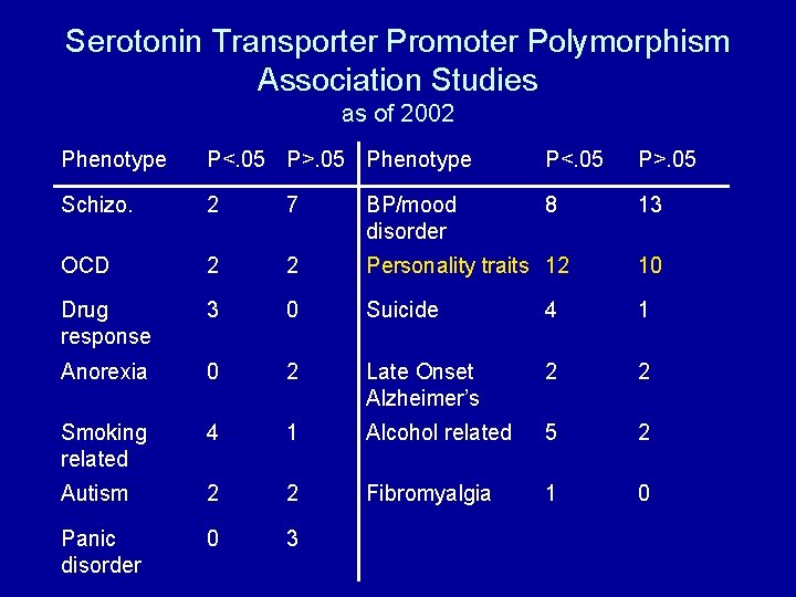 Serotonin Transporter Promoter Polymorphism Association Studies as of 2002 Phenotype P<. 05 P>. 05