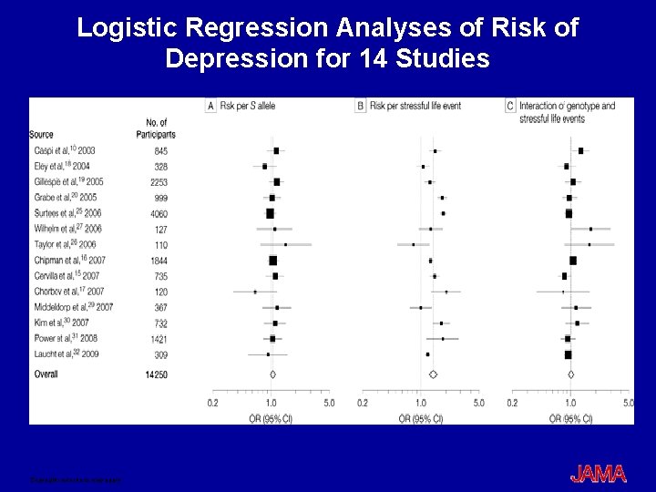 Logistic Regression Analyses of Risk of Depression for 14 Studies Copyright restrictions may apply.