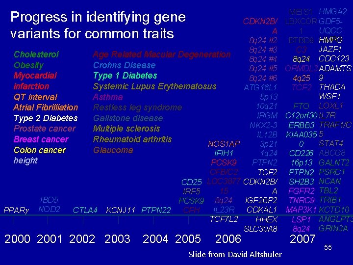 Progress in identifying gene variants for common traits Cholesterol Obesity Myocardial infarction QT interval