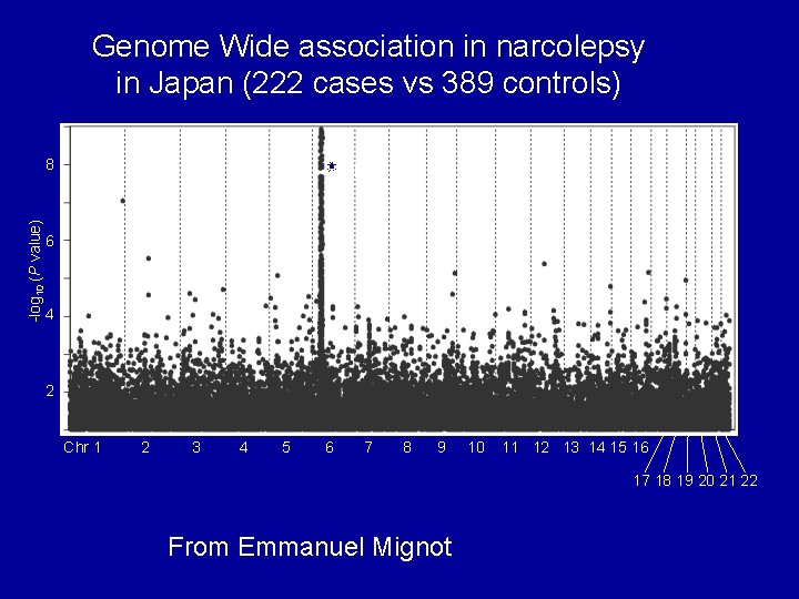 Genome Wide association in narcolepsy in Japan (222 cases vs 389 controls) -log 10