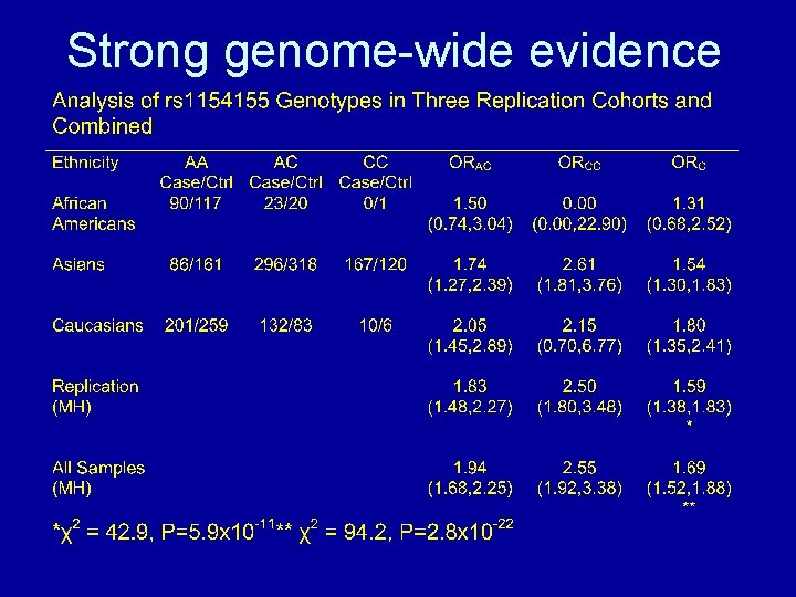 Strong genome-wide evidence 